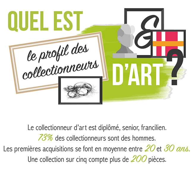 Infographie #FIAC : Quel est le profil des collectionneurs d'art ?