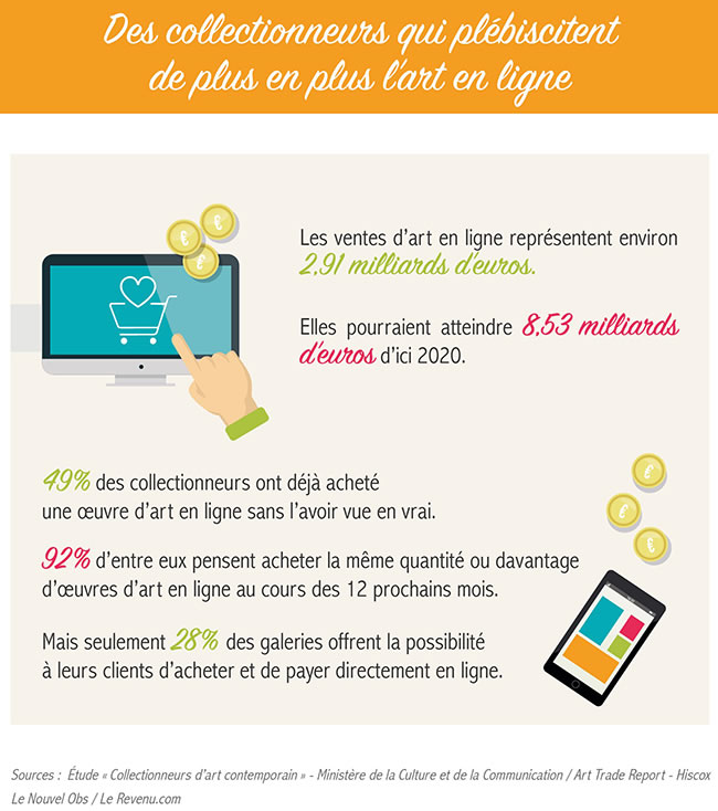 Infographie #FIAC : Quel est le profil des collectionneurs d'art ?